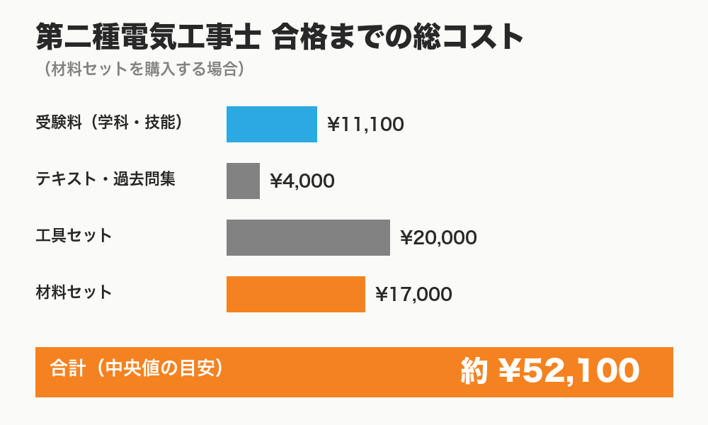 第二種電気工事士 合格までの総コスト内訳（受験料・テキスト・工具・材料セット 2026年度）