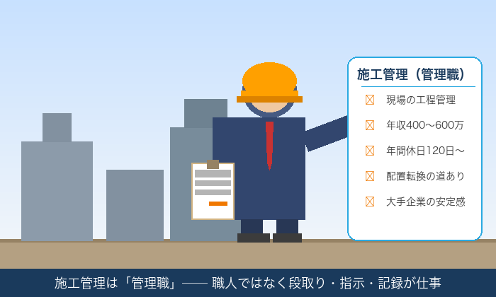 施工管理は管理職のイメージ図