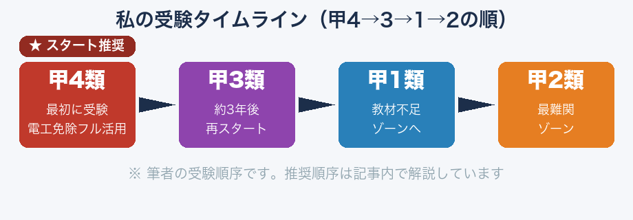甲4→甲3→甲1→甲2の受験タイムライン