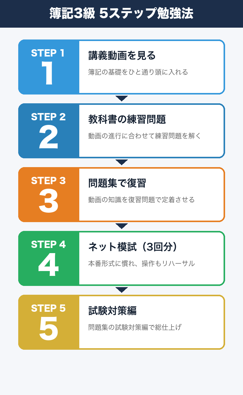簿記3級 5ステップ勉強法