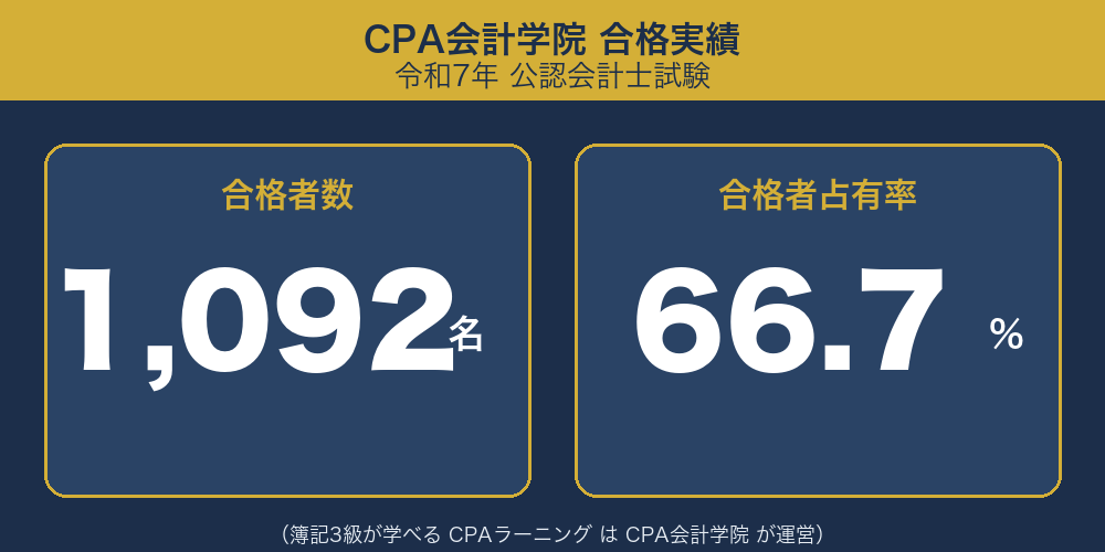 CPA会計学院 合格実績（令和7年・合格者1,092名・占有率66.7%）