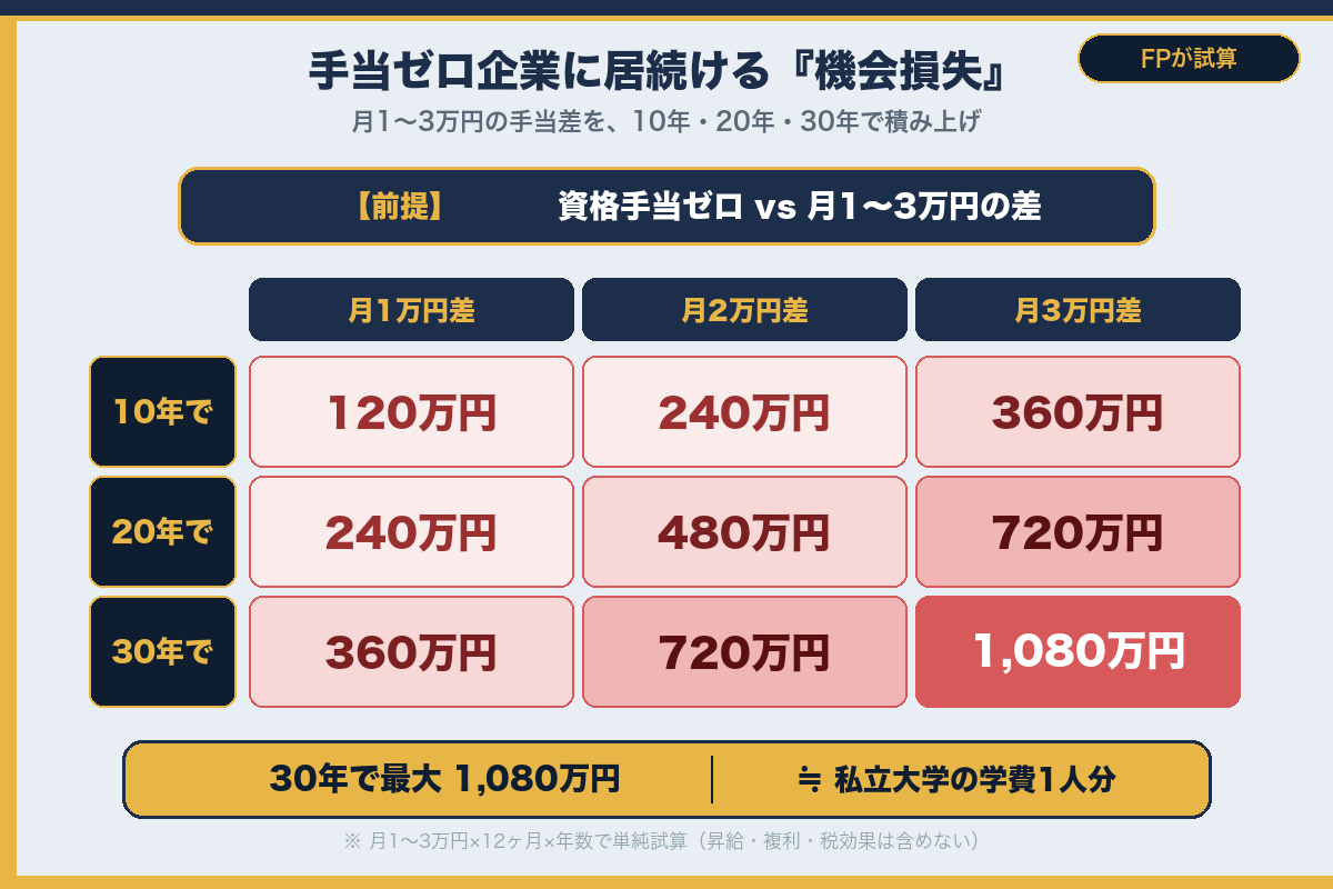 資格手当ゼロ企業の機会損失
