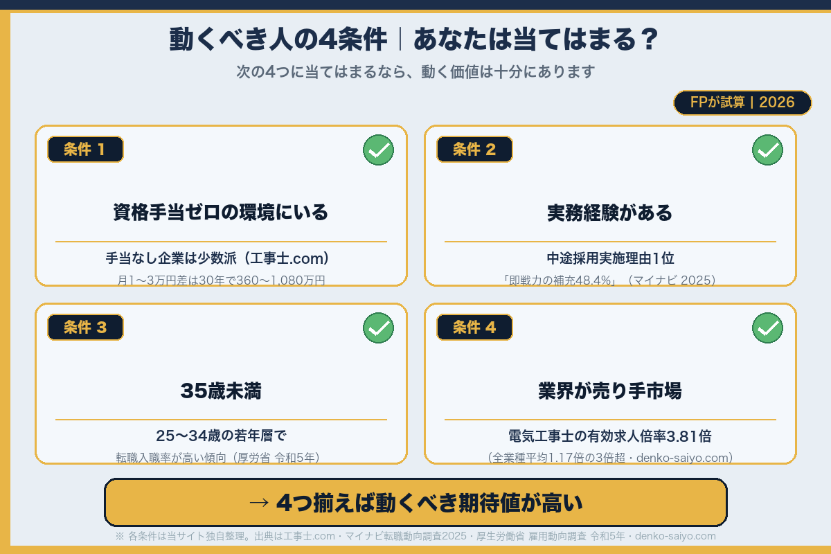 動くべき人の4条件｜①資格手当ゼロ ②実務経験あり ③35歳未満 ④業界が売り手市場｜4つ揃えば動くべき期待値が高い（FPが試算2026）