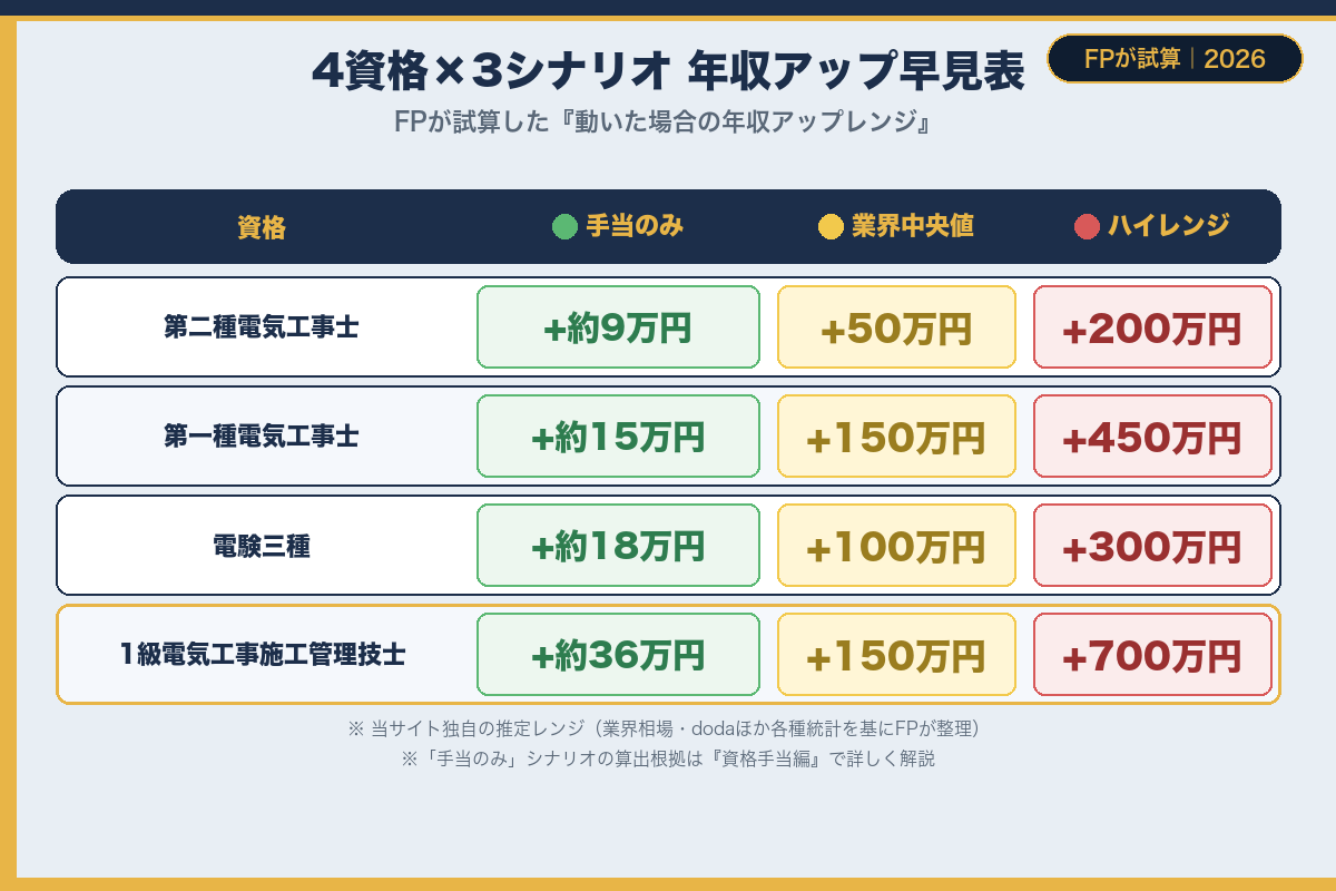 4資格別 年収アップ早見表