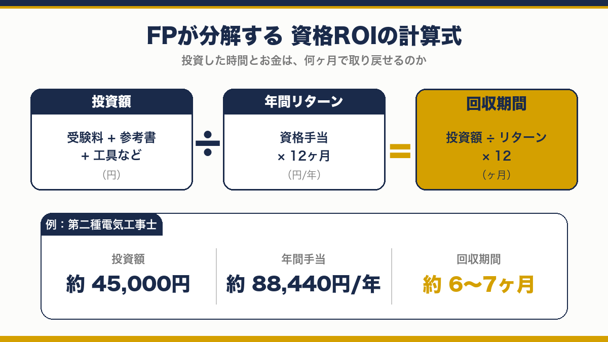 ROI計算式：投資額÷年間リターン×12＝回収期間