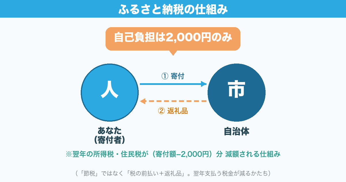 ふるさと納税の仕組み（寄付者と自治体の関係）