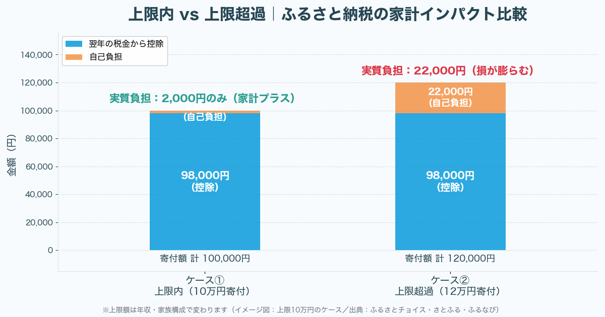 ふるさと納税の家計インパクト比較（上限内10万円 vs 上限超過12万円）