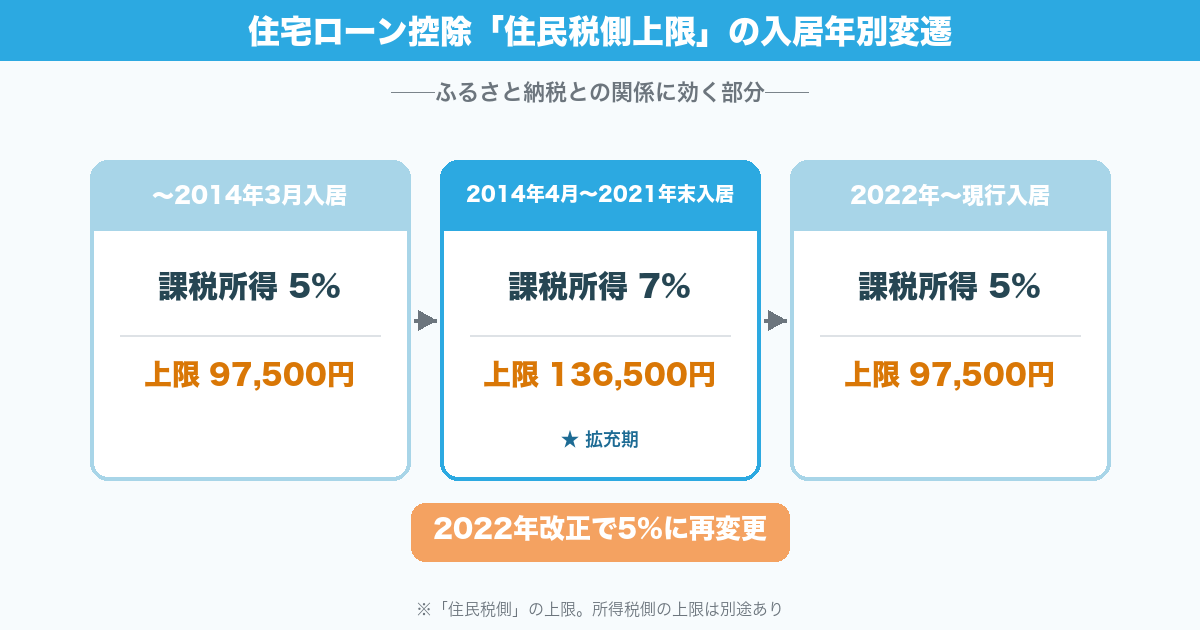 住宅ローン控除の住民税側上限の入居年別変遷タイムライン