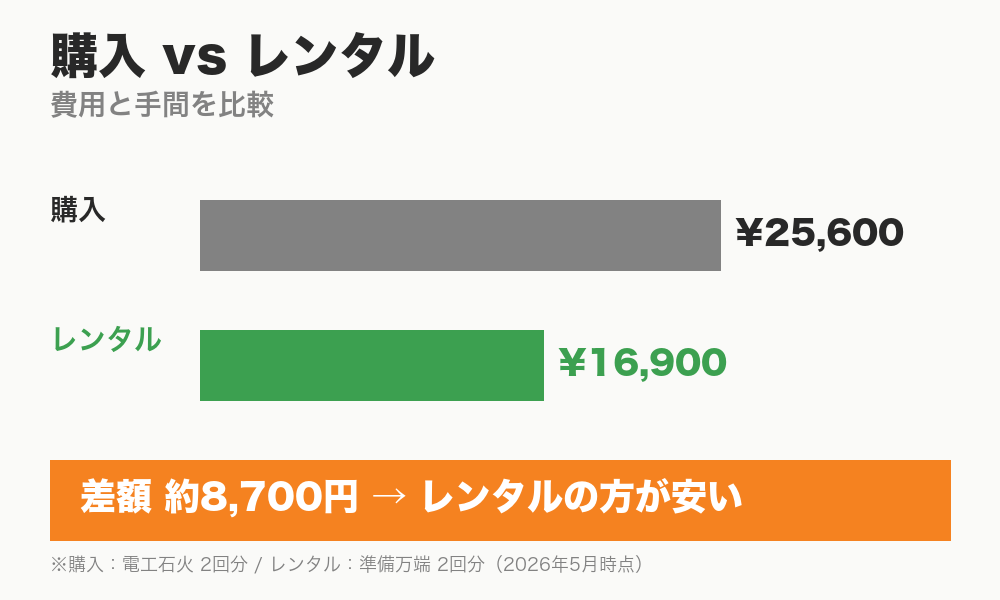 購入25,600円 vs レンタル16,900円 差額8,700円