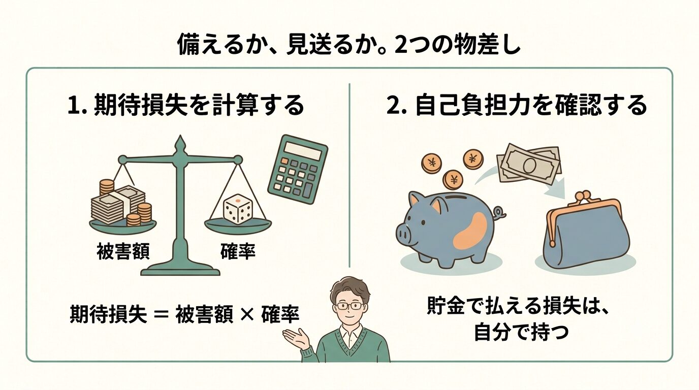 備えるか見送るかを決める2つの物差し(期待損失と自己負担力)の図解