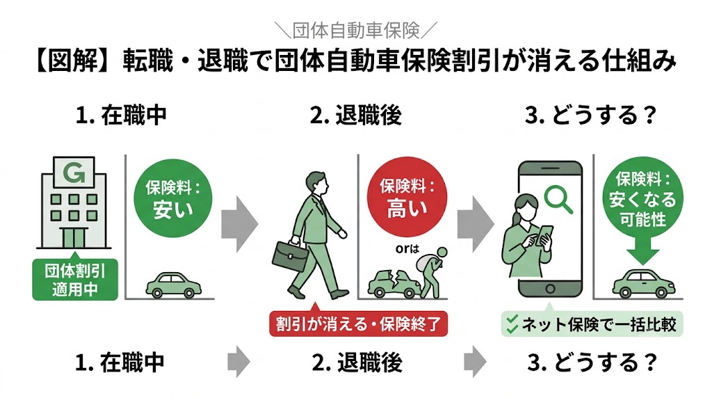 転職・退職すると団体自動車保険の割引が消えるイメージ
