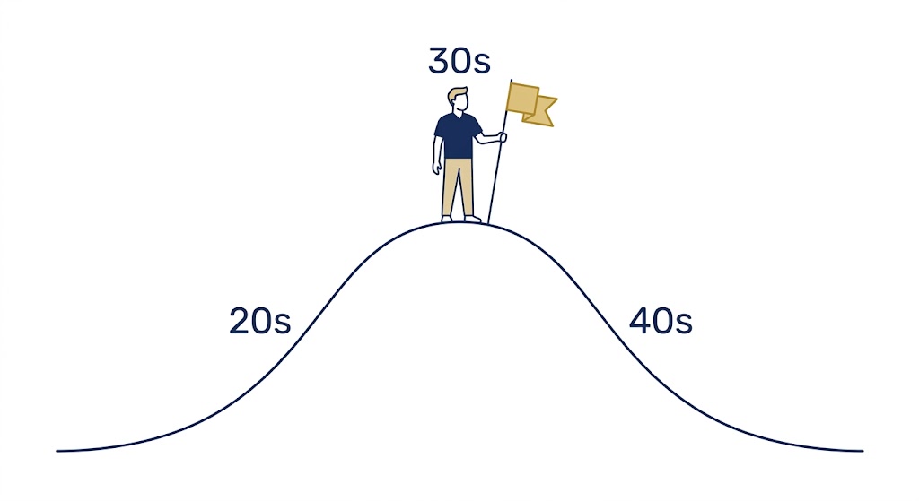 30代がピークの市場価値カーブ。20代から上昇し40代で下降
