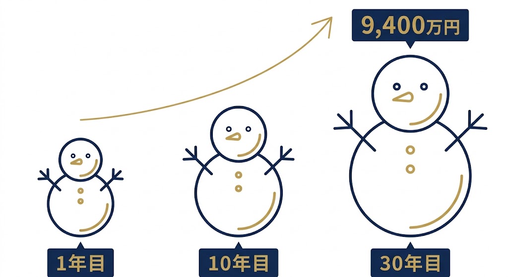 複利の雪だるま効果で30年後に9,400万円に成長するイメージ