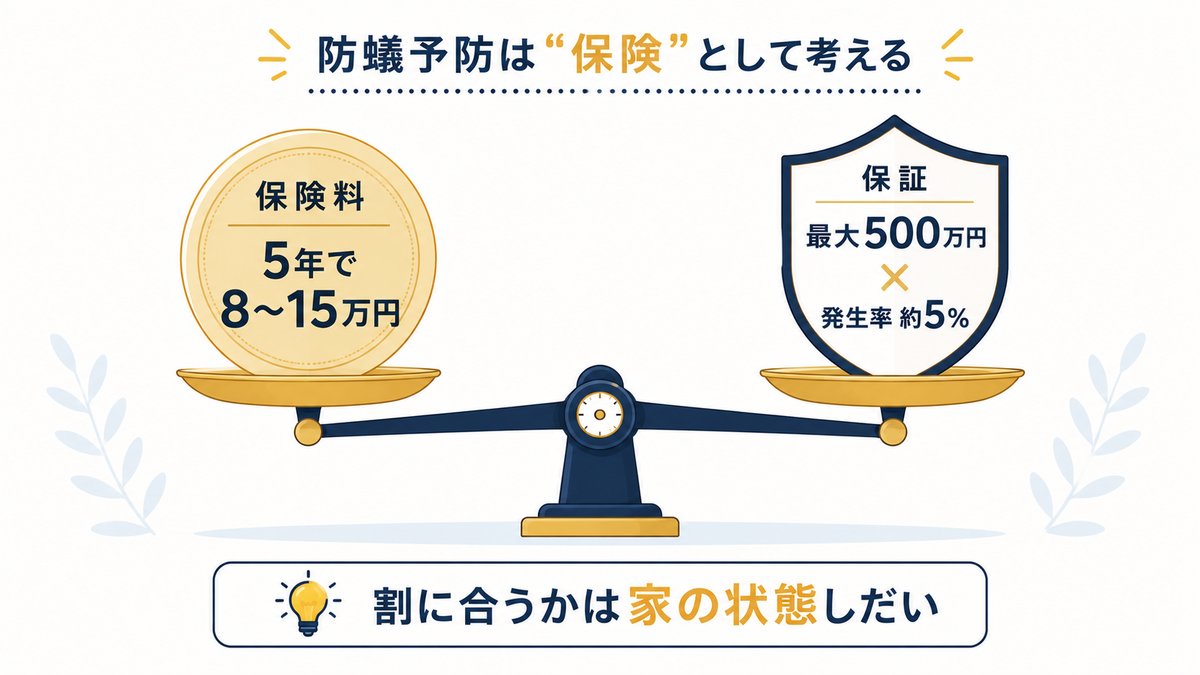 防蟻予防を保険として考える天秤イラスト 保険料と保証の期待値比較