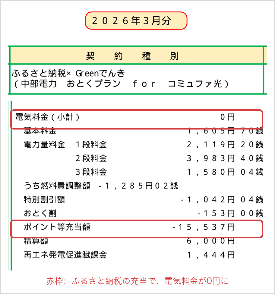 ふるさと納税×Greenでんき充当で電気料金が0円になった2026年3月分の明細(赤枠=0円と充当額)