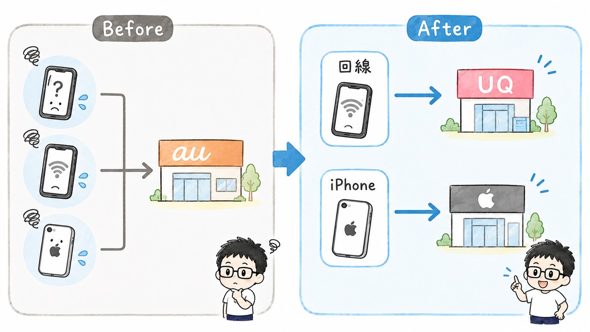 トラブルの行き先の変化:以前は何でもauへ、今は回線はUQ店舗へ・iPhoneはAppleへと分かれた図解