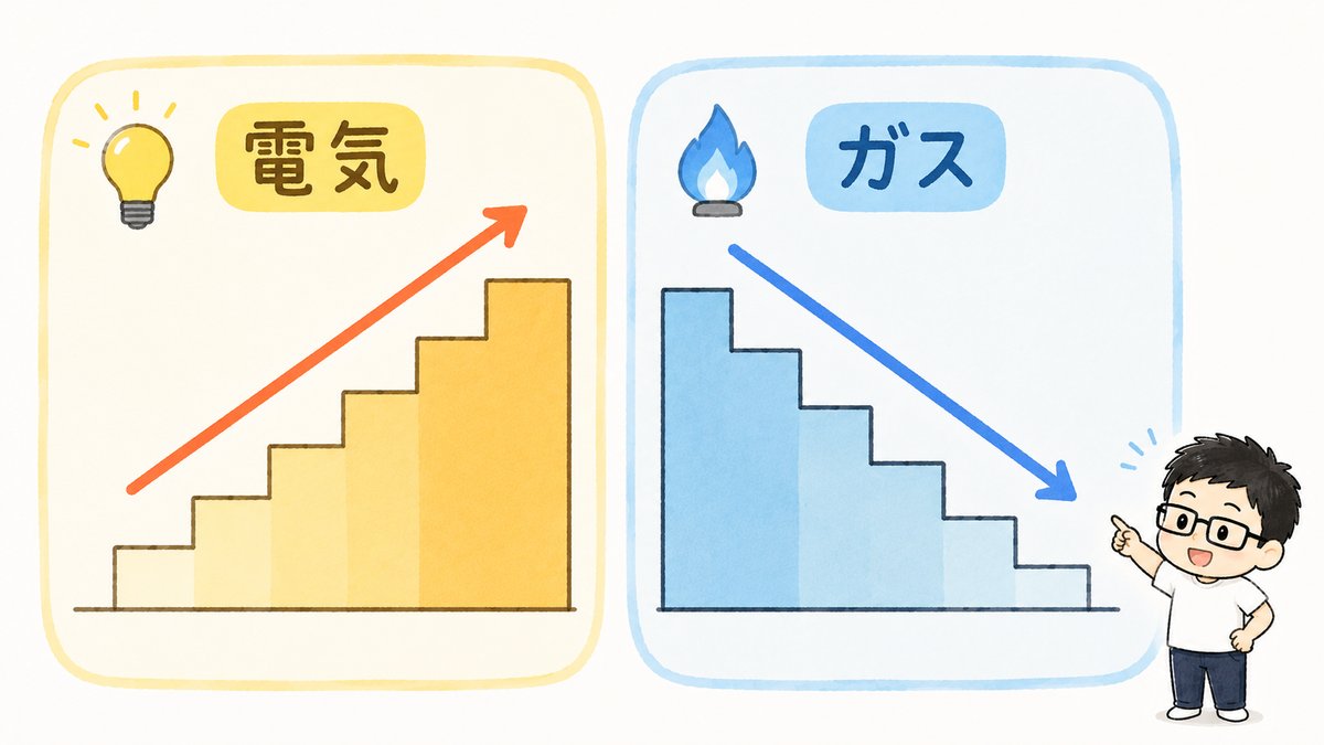電気は使うほど単価が上がり、ガスは使うほど単価が下がる図解