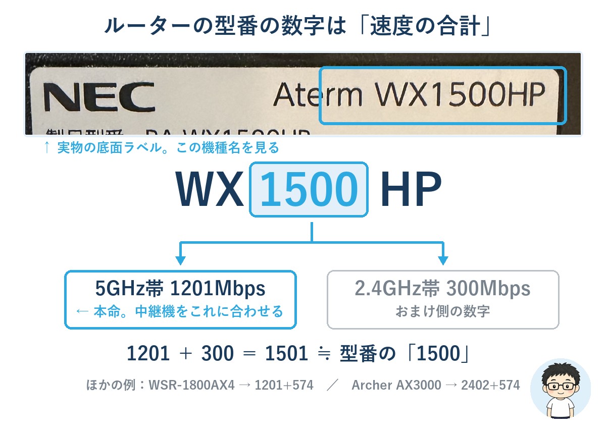 実物ラベルの機種名と、型番の数字が5GHz帯と2.4GHz帯の速度の合計であることを示す図解