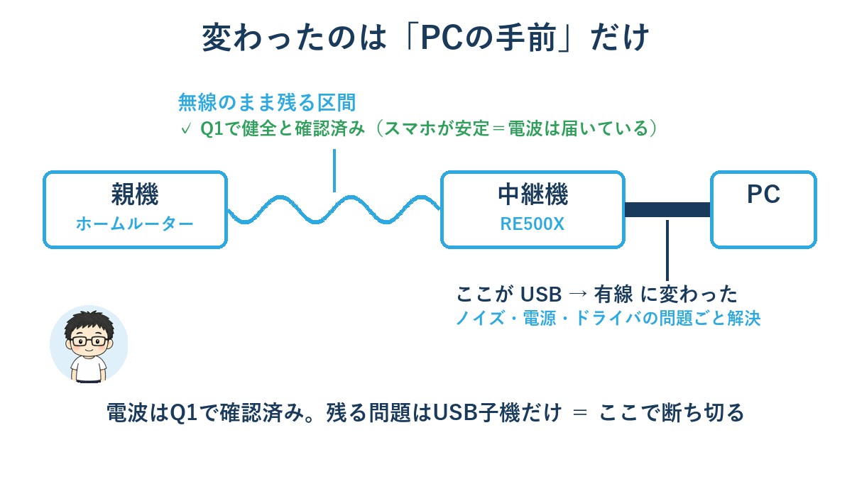無線区間はQ1で健全と確認済み。PCの手前が有線に変わったことを示す経路図