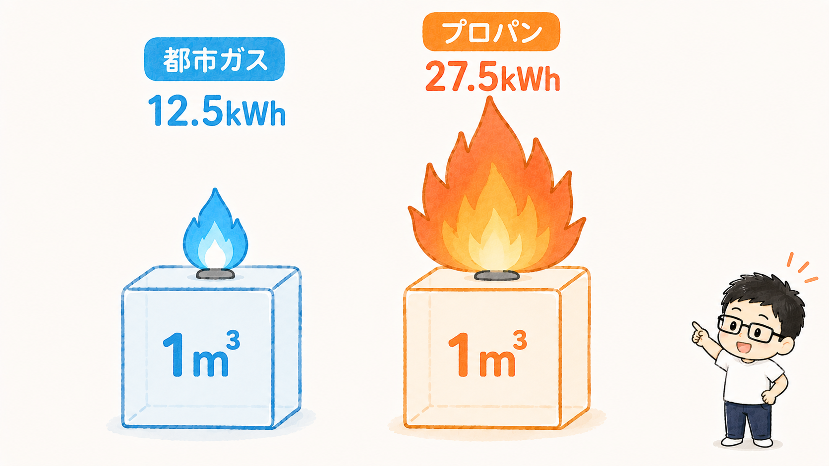 ガス1m3で出せる熱の量の比較。都市ガス12.5kWh、プロパン27.5kWh