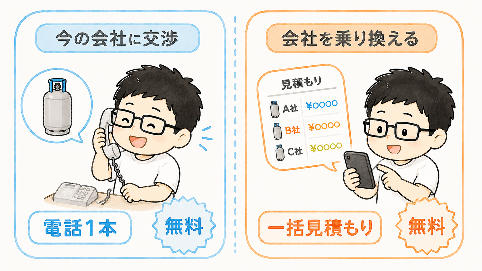 プロパンガスの単価を下げる2つの方法。今の会社に交渉するか、一括見積もりで乗り換えるか。どちらも無料