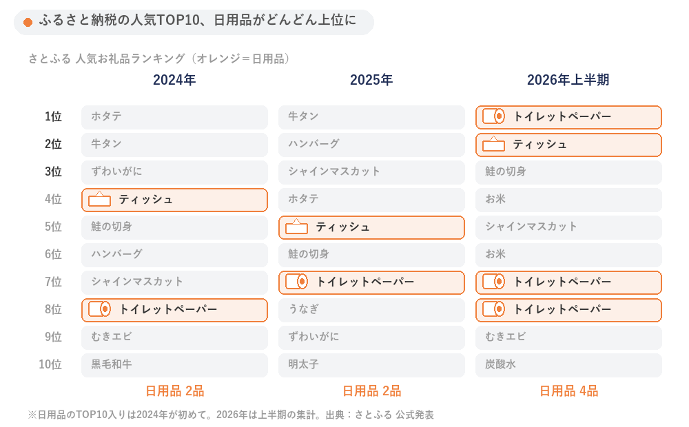 さとふるの人気お礼品TOP10。2024年はティッシュ4位・トイレットペーパー8位、2025年はティッシュ5位・トイレットペーパー7位、2026年上半期はトイレットペーパー1位・ティッシュ2位・トイレットペーパー7位と8位。ほかは牛タン・ホタテ・シャインマスカットなど