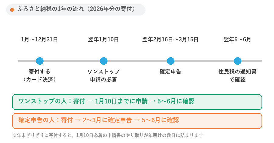 ふるさと納税の1年の流れ（2026年分の寄付）