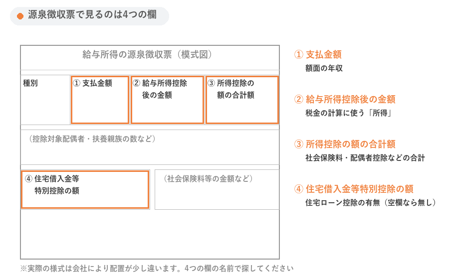 源泉徴収票で見るのは4つの欄
