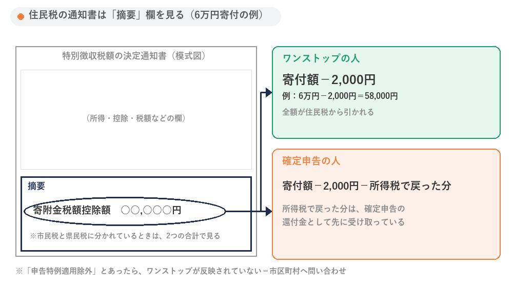 住民税の通知書は摘要欄の寄附金税額控除額を見る（6万円寄付の例）。ワンストップの人は寄付額−2,000円＝58,000円。確定申告の人は寄付額−2,000円−所得税で戻った分（所得税で戻った分は確定申告の還付金として先に受け取っている）