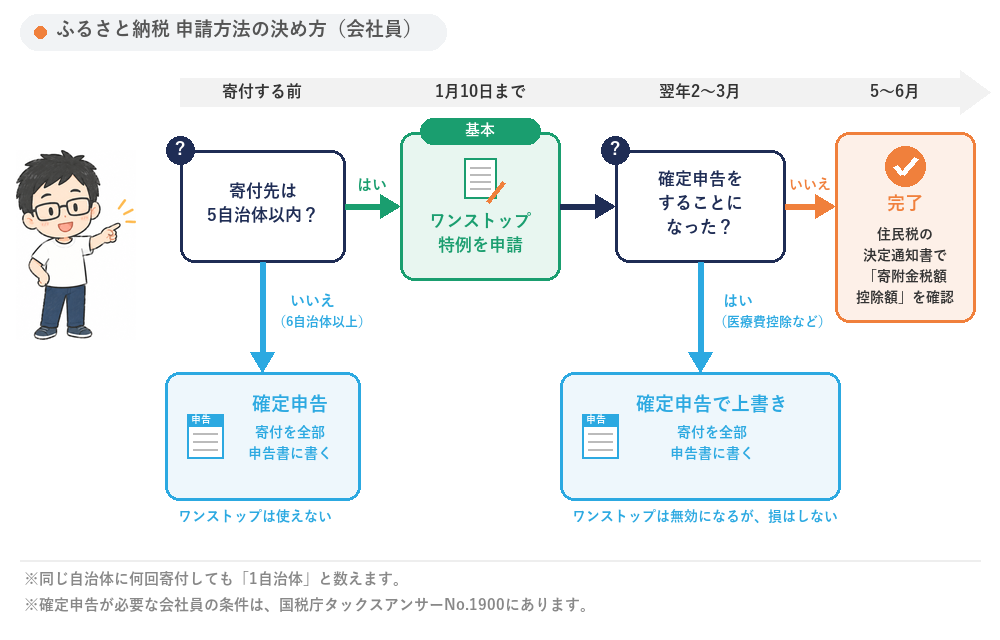 ふるさと納税の申請方法の決め方（会社員）。寄付先が5自治体以内ならワンストップ特例が基本。6自治体以上なら確定申告。翌年に確定申告をすることになったら、寄付を全部申告書に書いて上書き。しなければ5〜6月の住民税決定通知書で寄附金税額控除額を確認して完了