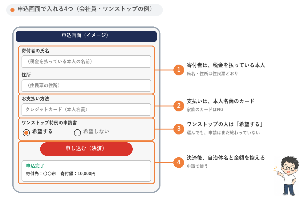 申込画面で入れる4つ（模式図）。1 寄付者は税金を払っている本人で氏名・住所は住民票どおり、2 支払いは本人名義のカード、3 ワンストップの人は「希望する」、4 決済後に自治体名と金額を控える