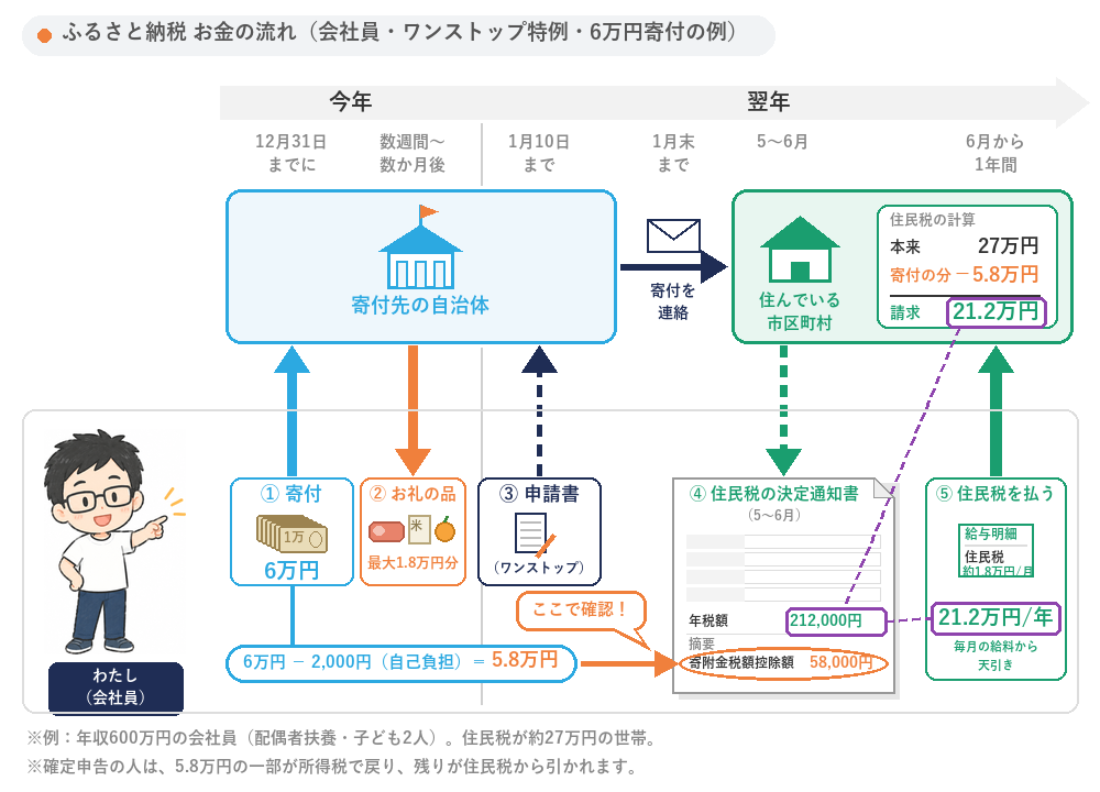 ふるさと納税のお金の流れ（会社員・ワンストップ特例・6万円寄付）。12月31日までに寄付6万円、お礼の品、1月10日までに申請書、5〜6月の住民税決定通知書で寄附金税額控除額5.8万円を確認、6月から住民税21.2万円を給料天引き