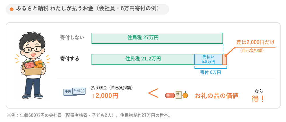 わたしが払うお金の比較。寄付しないと住民税27万円、寄付すると住民税21.2万円＋寄付6万円で差は自己負担の2,000円だけ。お礼の品の価値が2,000円より大きければ得
