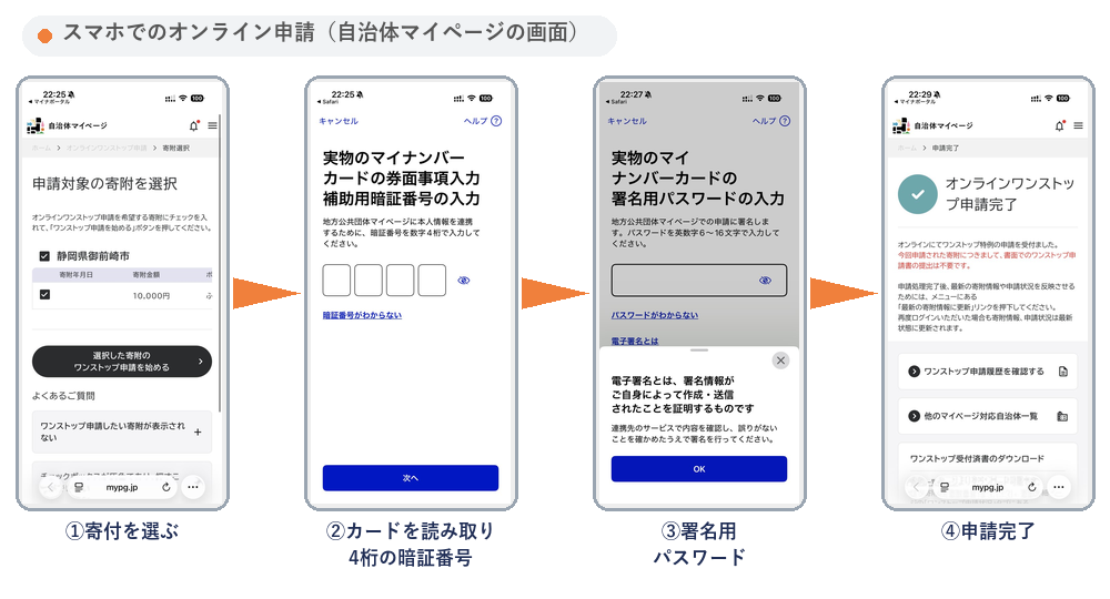 スマホでのオンライン申請の画面（自治体マイページ）。①申請する寄付を選ぶ、②マイナンバーカードを読み取り4桁の暗証番号、③署名用パスワード、④オンラインワンストップ申請完了
