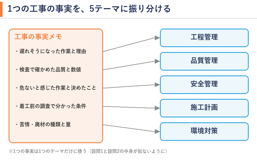 1つの工事の事実メモを、工程管理・品質管理・安全管理・施工計画・環境対策の5テーマに振り分ける図
