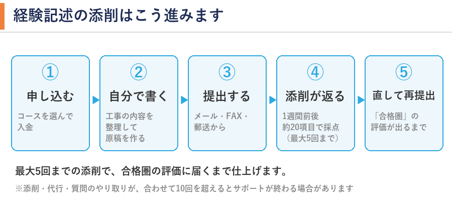 経験記述の添削の流れ。申し込む、自分で書く、提出する、添削が返る、直して再提出の5段階