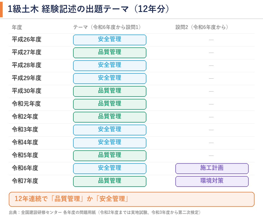 1級土木 経験記述の出題テーマ12年分。平成26年度から令和7年度まで、テーマ（令和6年度から設問1）はすべて品質管理か安全管理。令和6年度の設問2は施工計画、令和7年度は環境対策