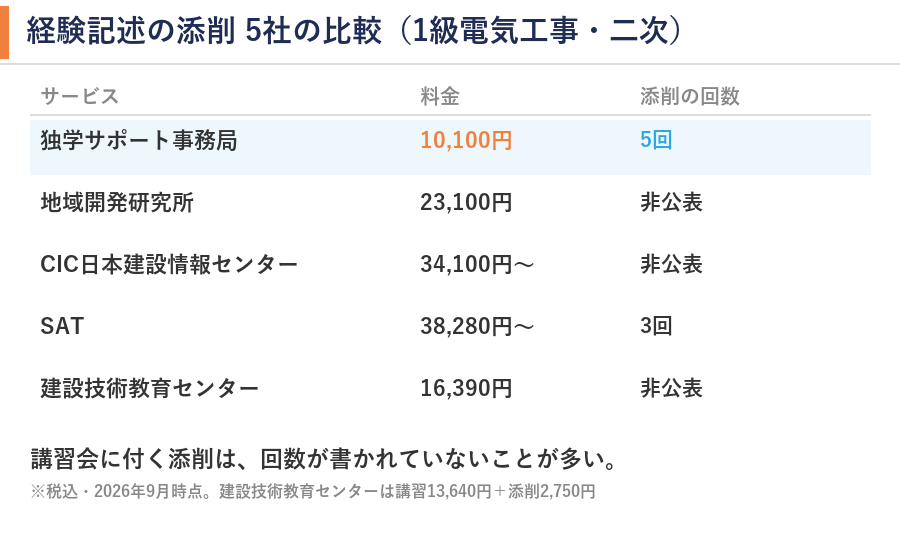 経験記述の添削5社の比較(1級電気工事・二次)。独学サポート事務局10,100円・5回、地域開発研究所23,100円・非公表、CIC34,100円〜・非公表、SAT38,280円〜・3回、建設技術教育センター16,390円・非公表