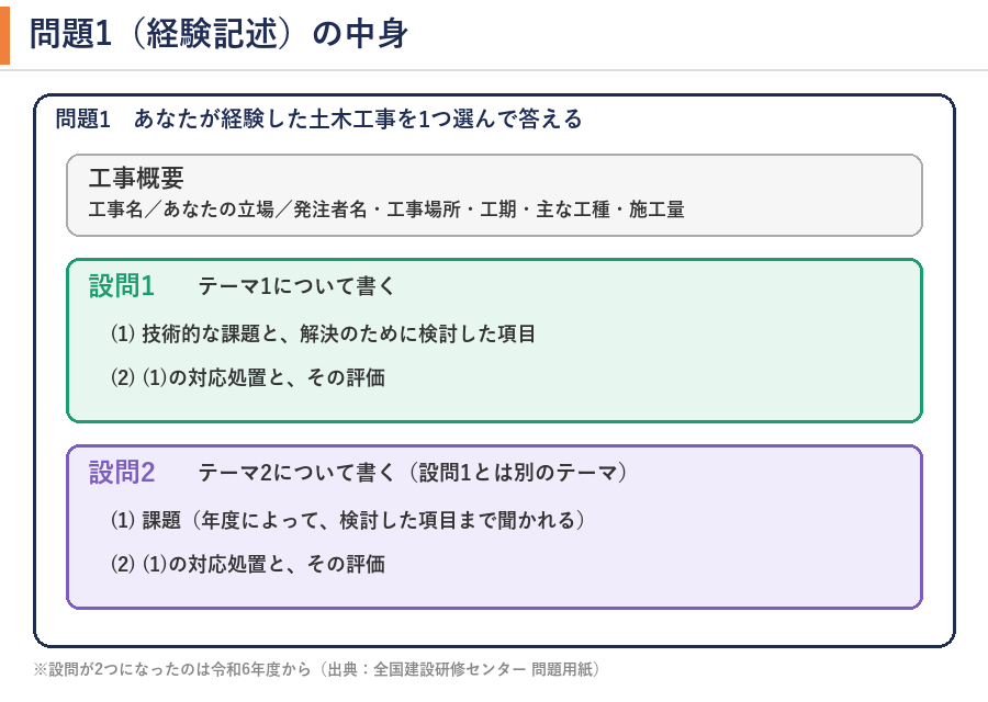 問題1（経験記述）の中身。工事概要のあとに設問1と設問2。どちらも(1)課題、(2)対応処置と評価を書く。設問2の(1)は年度によって検討した項目まで聞かれる。設問が2つになったのは令和6年度から