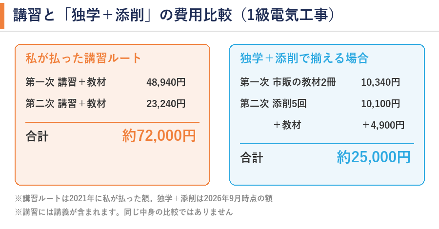 講習と独学+添削の費用比較(1級電気工事)。私が払った講習ルートは約72,000円、独学+添削で揃えると約25,000円