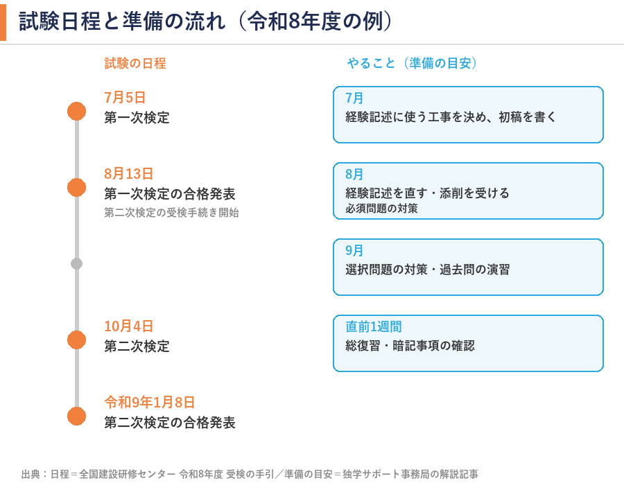 試験日程と準備の流れ（令和8年度の例）。7月5日 第一次検定、7月は経験記述の工事を決めて初稿。8月13日 第一次検定の合格発表、8月は添削と必須問題の対策。9月は選択問題と過去問。10月4日 第二次検定、直前1週間は総復習。令和9年1月8日 第二次検定の合格発表