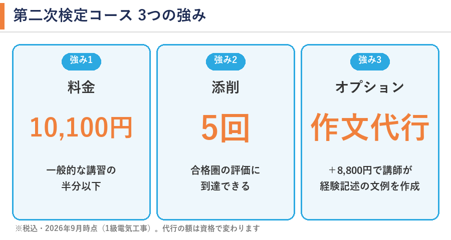 第二次検定コース3つの強み。料金10,100円は一般的な講習の半分以下、添削5回で合格圏の評価に到達できる、オプションの作文代行は+8,800円で講師が経験記述の文例を作成