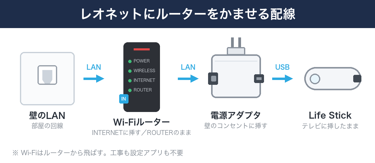 レオネットにルーターをかませる配線図
