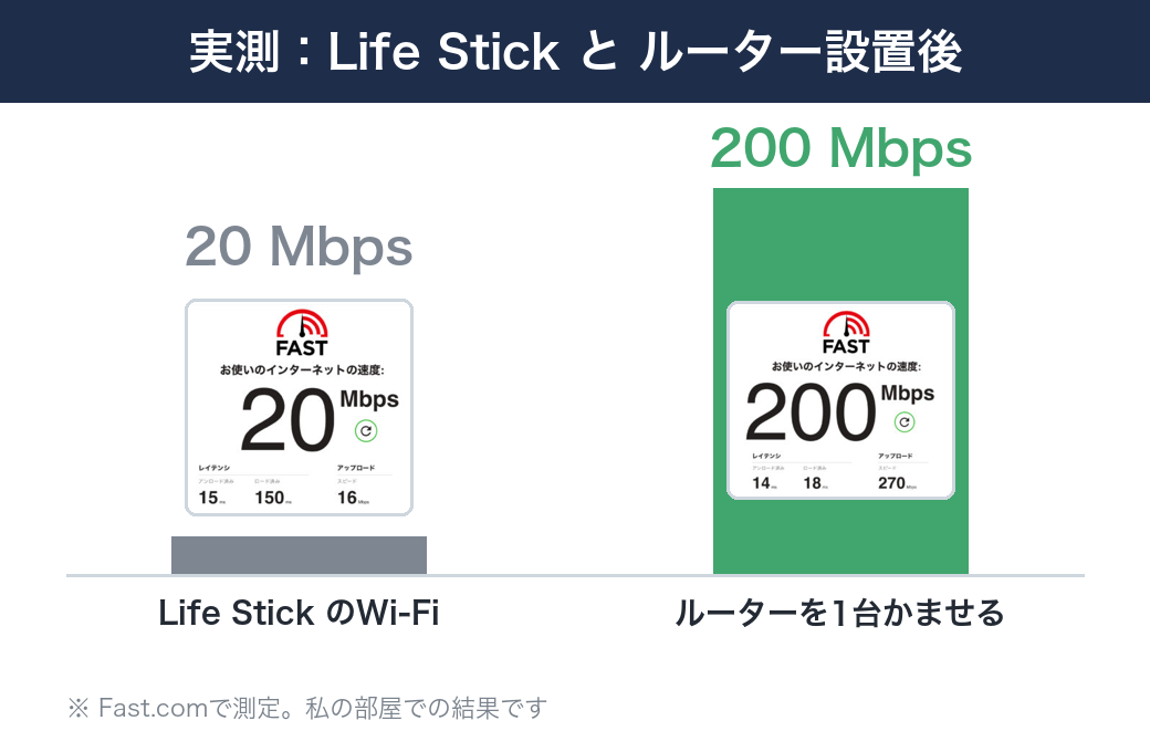 レオネット 実測 20Mbpsから200Mbps