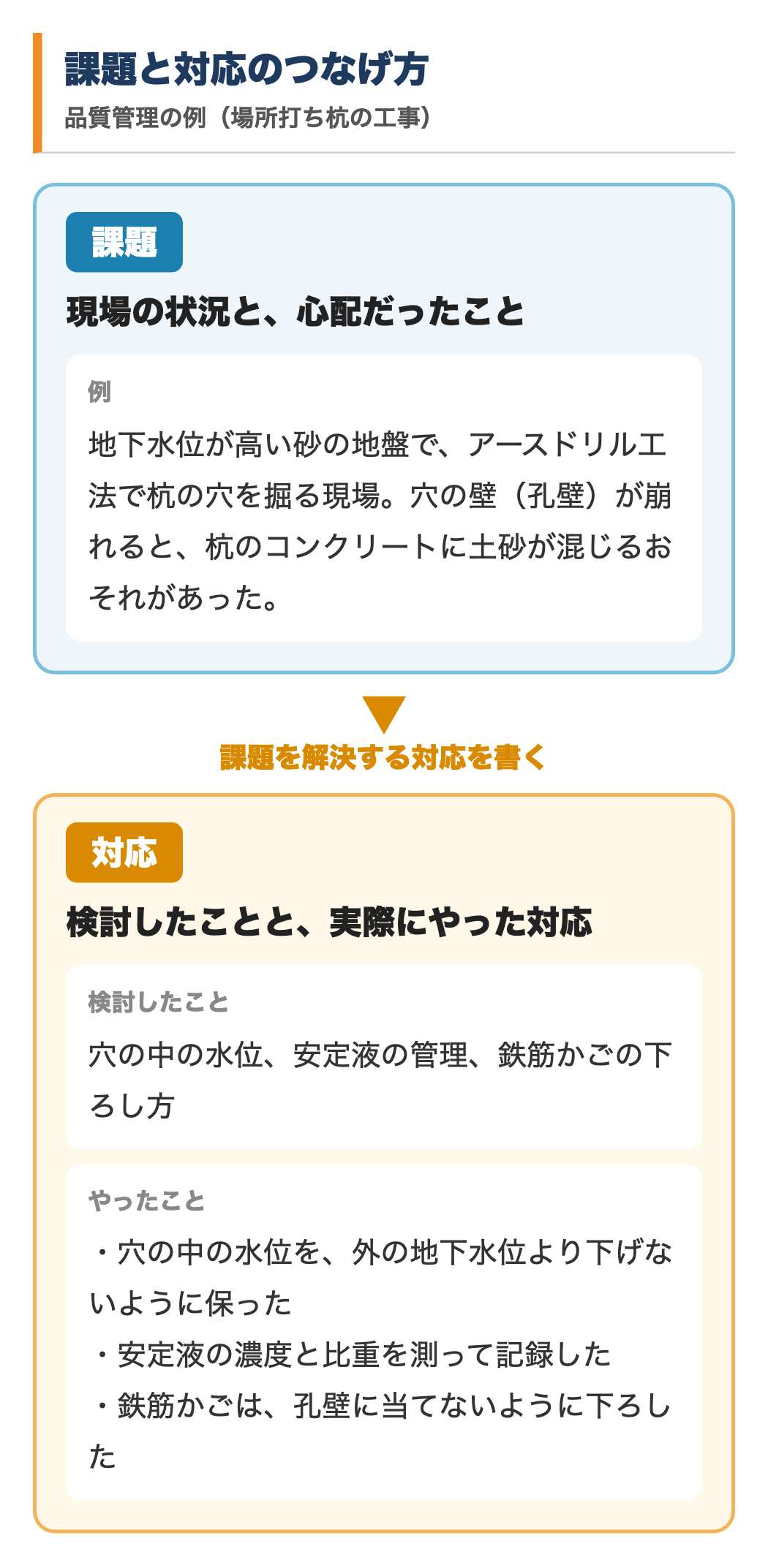 課題と対応のつなげ方。品質管理の例（場所打ち杭の工事）。課題は、現場の状況と心配だったこと。例：地下水位が高い砂の地盤で、アースドリル工法で杭の穴を掘る現場。孔壁が崩れると、杭のコンクリートに土砂が混じるおそれがあった。対応は、検討したことと実際にやった対応。検討したこと：穴の中の水位、安定液の管理、鉄筋かごの下ろし方。やったこと：穴の中の水位を外の地下水位より下げないように保った。安定液の濃度と比重を測って記録した。鉄筋かごは孔壁に当てないように下ろした