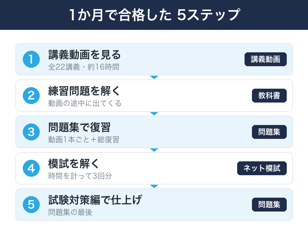簿記3級 CPAラーニング 5ステップ勉強法