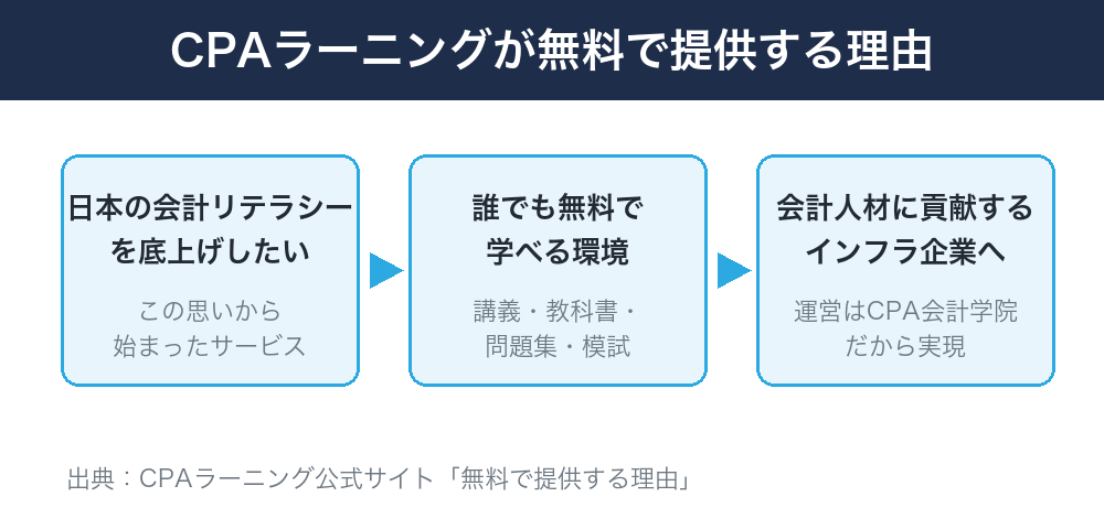 CPAラーニングが無料で提供する理由（公式より）