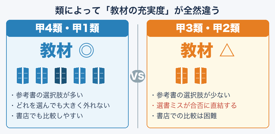 類によって教材の充実度が全然違う(甲4類・甲1類は豊富、甲3類・甲2類は少ない)
