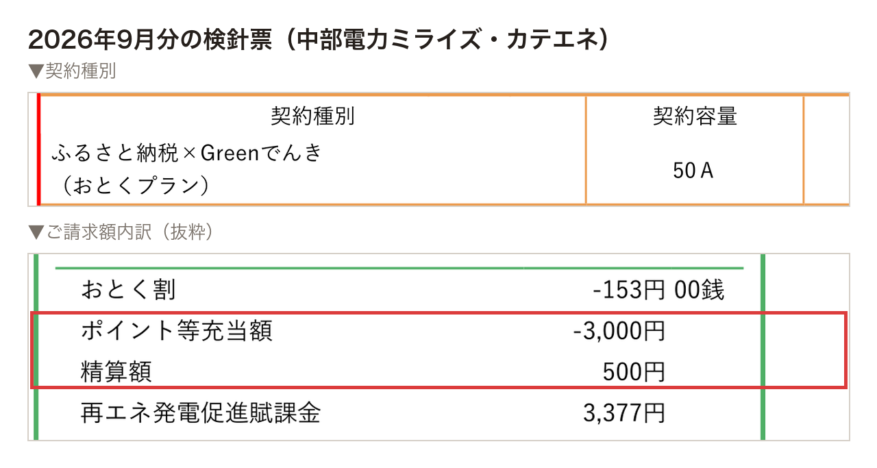 2026年9月分の検針票の抜粋(契約種別がふるさと納税×Greenでんき、ポイント等充当額−3,000円と精算額500円)