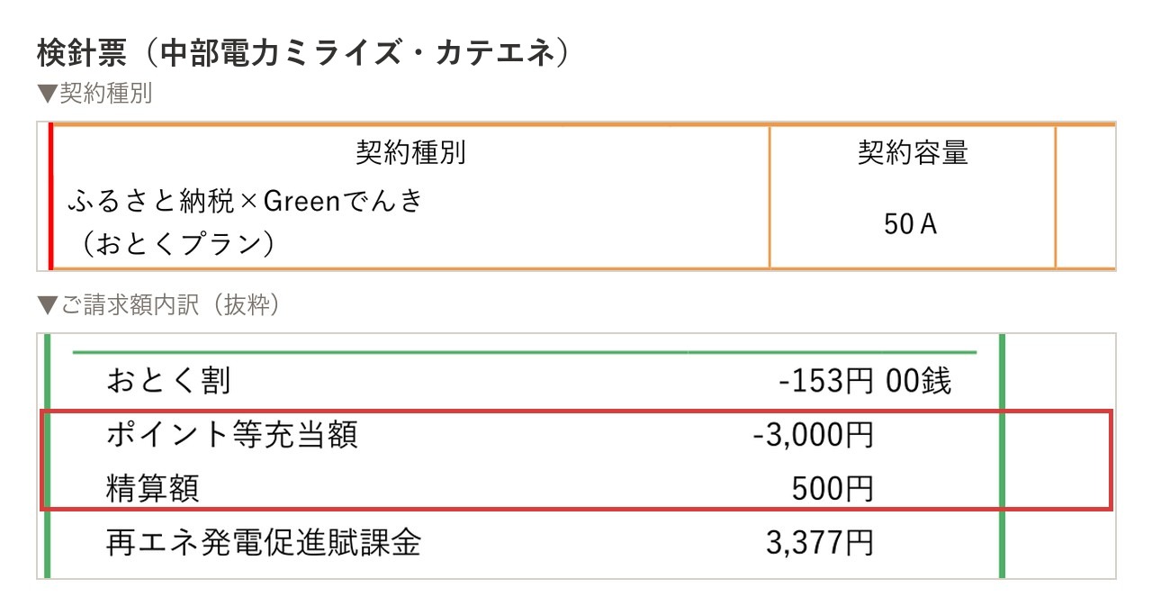 検針票（ポイント等充当額−3,000円・精算額500円）
